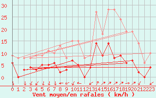 Courbe de la force du vent pour Tallard (05)