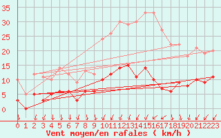 Courbe de la force du vent pour Vassincourt (55)