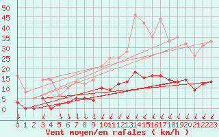 Courbe de la force du vent pour Romorantin (41)