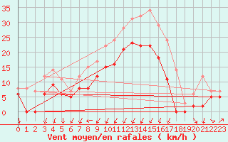 Courbe de la force du vent pour Avord (18)