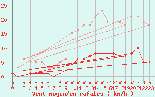 Courbe de la force du vent pour Almondbury (UK)