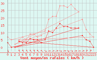 Courbe de la force du vent pour Le Touquet (62)