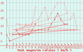 Courbe de la force du vent pour Emden-Koenigspolder