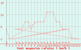 Courbe de la force du vent pour Sopron