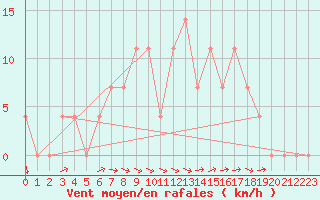 Courbe de la force du vent pour Kuemmersruck