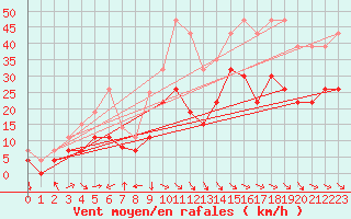 Courbe de la force du vent pour Perpignan (66)