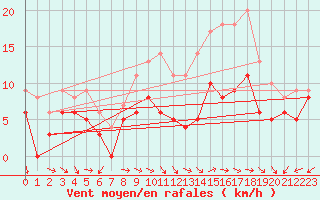 Courbe de la force du vent pour Pontoise - Cormeilles (95)