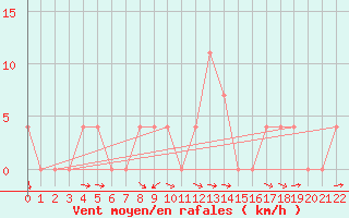 Courbe de la force du vent pour Saalbach