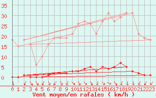 Courbe de la force du vent pour Renwez (08)