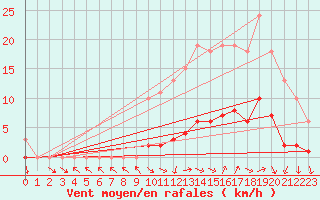Courbe de la force du vent pour Isle-sur-la-Sorgue (84)