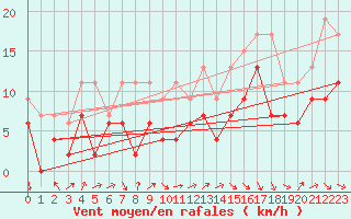 Courbe de la force du vent pour Muret (31)