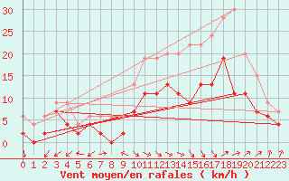 Courbe de la force du vent pour Salon-de-Provence (13)