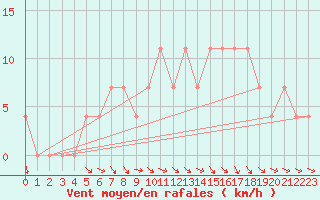 Courbe de la force du vent pour Meppen
