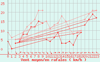 Courbe de la force du vent pour Mont-Saint-Vincent (71)