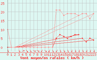 Courbe de la force du vent pour Bannay (18)