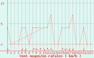 Courbe de la force du vent pour Dellach Im Drautal