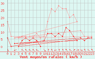 Courbe de la force du vent pour Brive-Laroche (19)