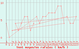 Courbe de la force du vent pour Dunkeswell Aerodrome