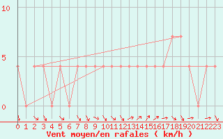 Courbe de la force du vent pour Spittal Drau