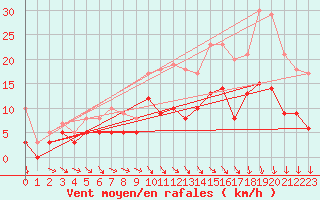 Courbe de la force du vent pour Angers-Beaucouz (49)