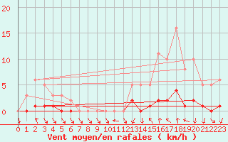 Courbe de la force du vent pour Le Vigan (30)