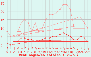 Courbe de la force du vent pour Challes-les-Eaux (73)