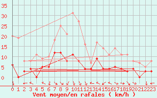 Courbe de la force du vent pour Puycelsi (81)