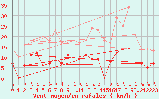 Courbe de la force du vent pour Vaestmarkum