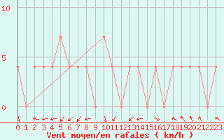 Courbe de la force du vent pour Loznica