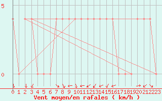Courbe de la force du vent pour Wien-Donaufeld
