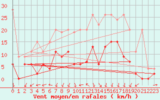Courbe de la force du vent pour Delemont