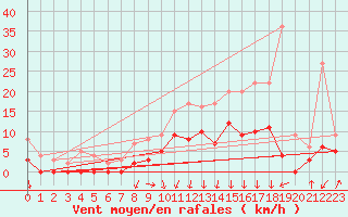 Courbe de la force du vent pour Felletin (23)