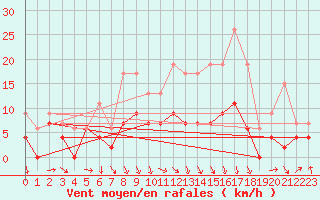Courbe de la force du vent pour Lyon - Saint-Exupry (69)