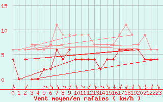 Courbe de la force du vent pour Chartres (28)