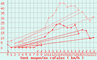 Courbe de la force du vent pour Brive-Laroche (19)