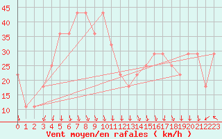 Courbe de la force du vent pour Chopok