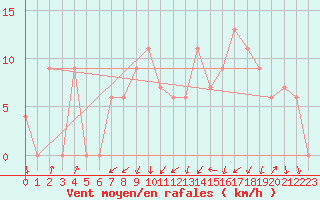 Courbe de la force du vent pour Dunkeswell Aerodrome