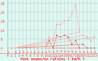 Courbe de la force du vent pour Chamonix-Mont-Blanc (74)