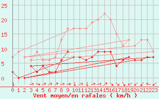 Courbe de la force du vent pour Nottingham Weather Centre