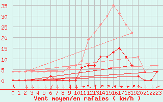 Courbe de la force du vent pour Chamonix-Mont-Blanc (74)