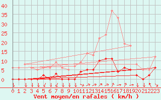 Courbe de la force du vent pour Chamonix-Mont-Blanc (74)