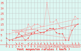 Courbe de la force du vent pour Avignon (84)