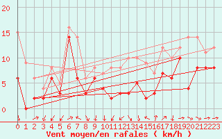 Courbe de la force du vent pour Clermont-Ferrand (63)