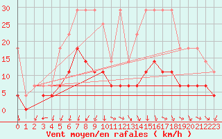Courbe de la force du vent pour Constance (All)