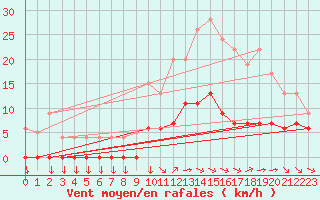 Courbe de la force du vent pour Aix-en-Provence (13)