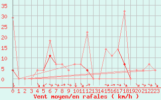 Courbe de la force du vent pour Drammen Berskog