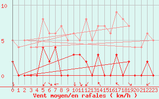 Courbe de la force du vent pour Chamonix-Mont-Blanc (74)