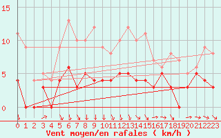 Courbe de la force du vent pour Saint-Priv (89)