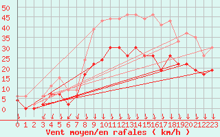 Courbe de la force du vent pour Vichy (03)