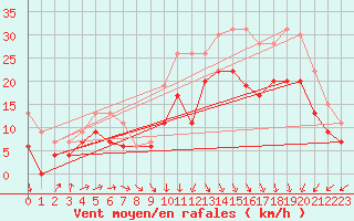 Courbe de la force du vent pour Le Havre - Octeville (76)